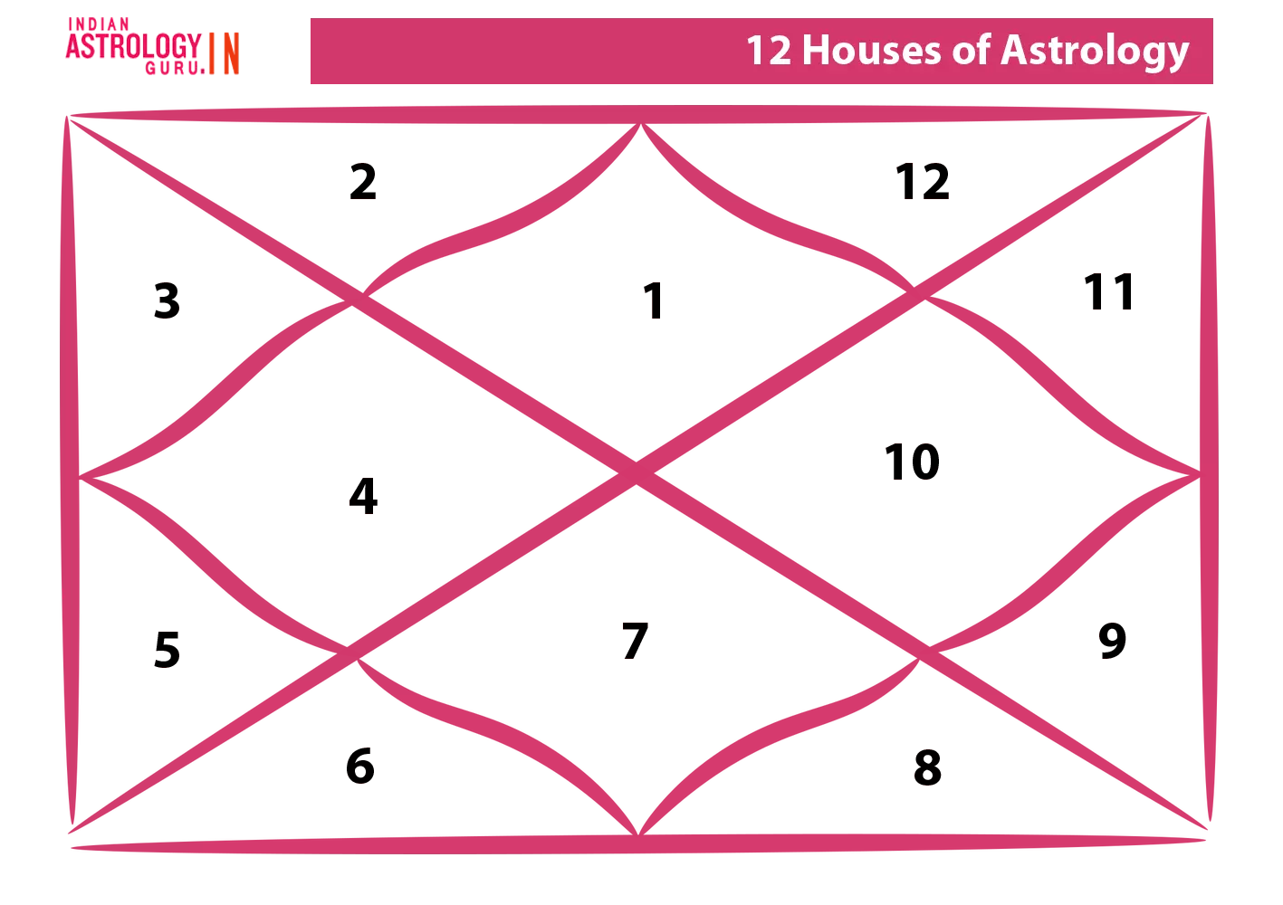 12 astrology housees in Kundli