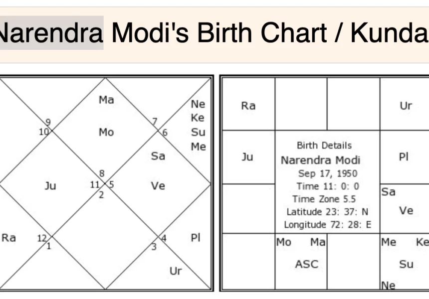 Narendra Modi Birth Chart- Kundali