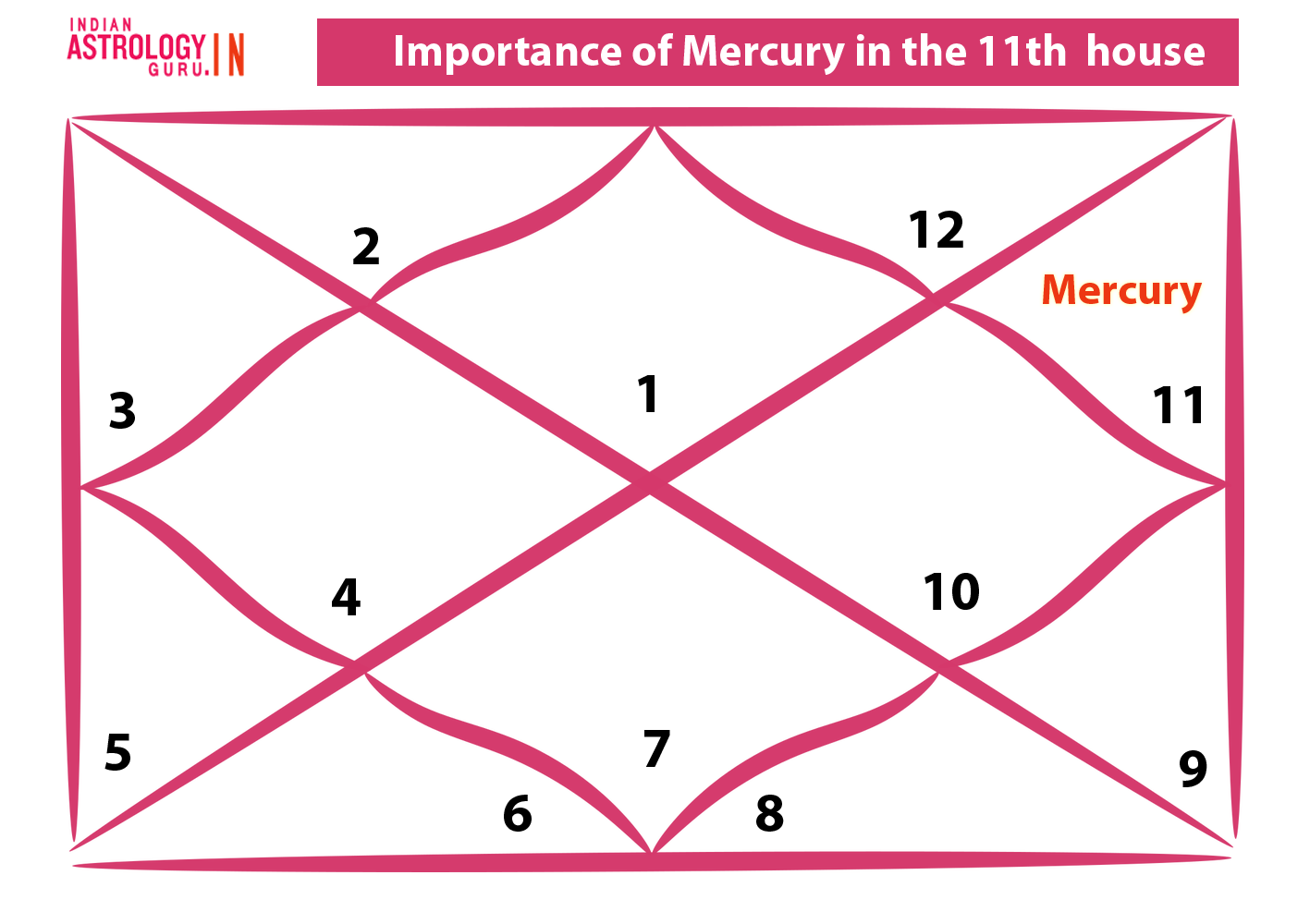 Mercury in the 11th house
