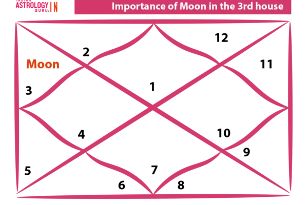 moon in 3rd house