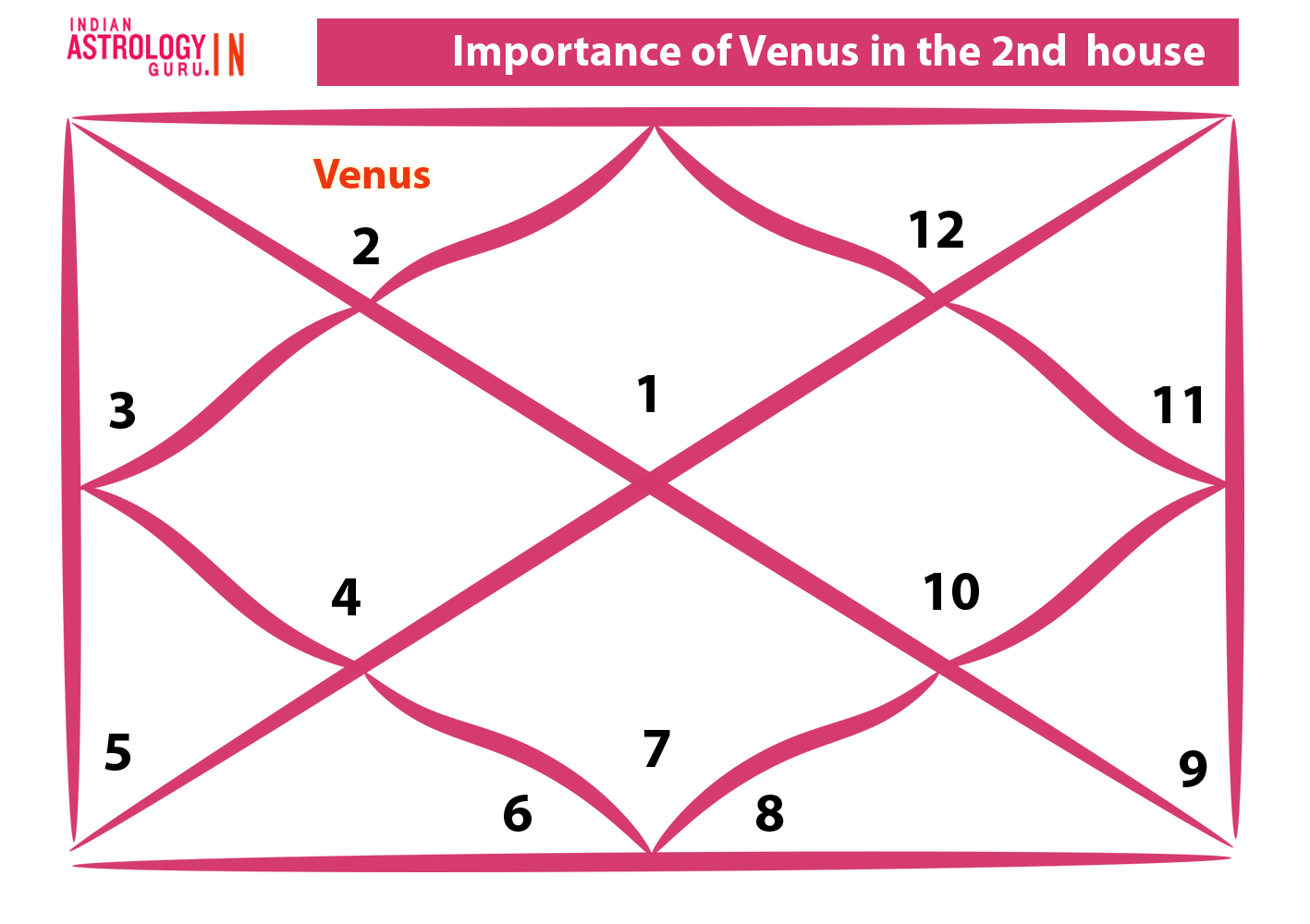 Venus in the 2nd House