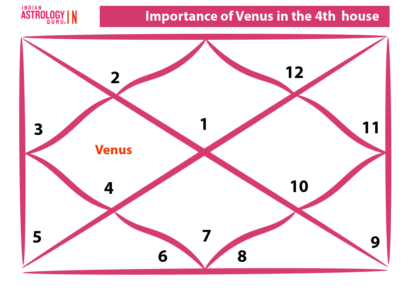 Venus in the 4th house