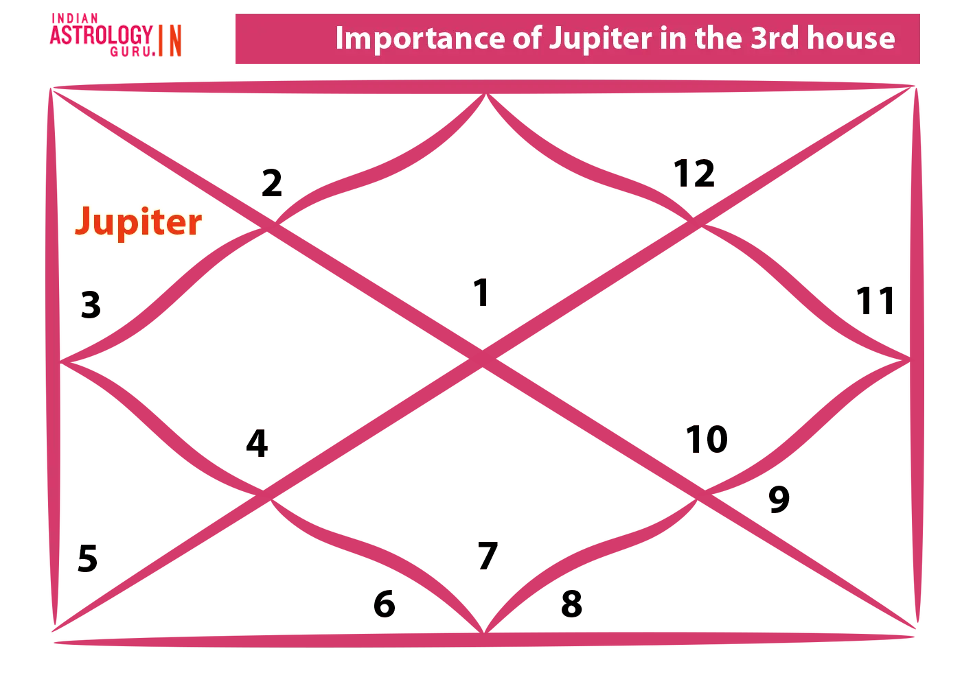 Jupiter in the 3rd House