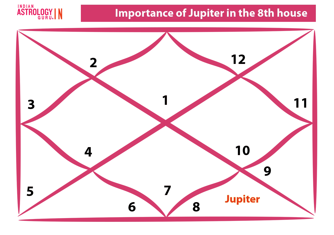 Jupiter in 8th House Ascendants, Navamsa Chart & Debilitated Jupiter