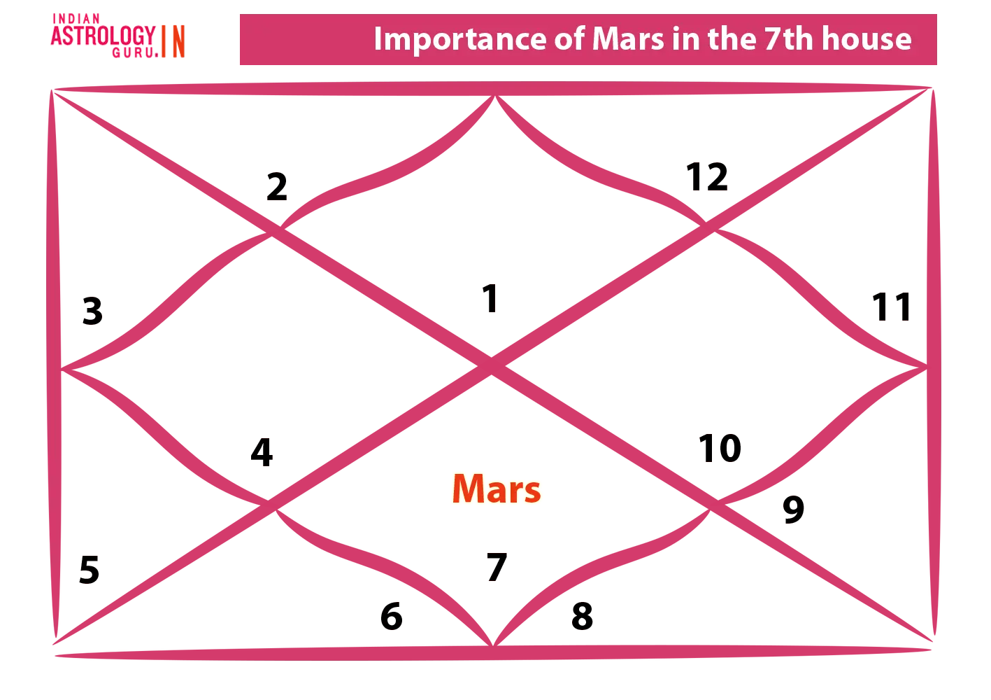 Mars in the 7th House