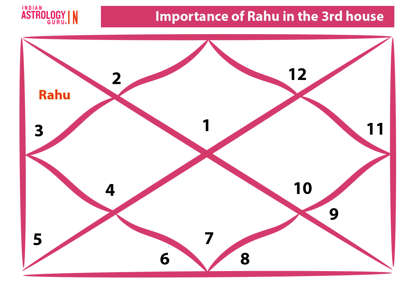 rahu-in-3rd-house-ascendants-navamsa-chart-debilitated-rahu